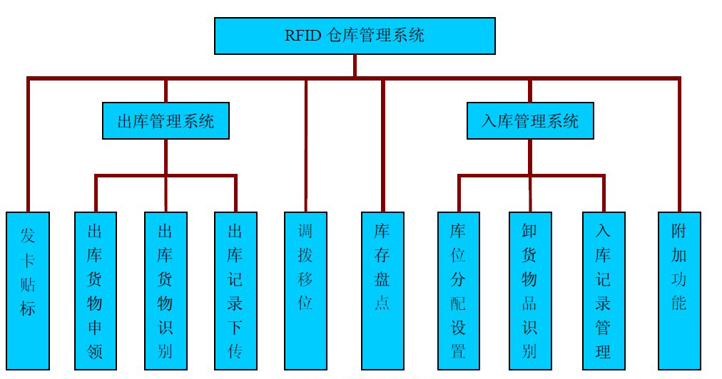 倉庫管理混亂人手不足怎么辦？智能RFID智能管理系統(tǒng)為您解決所有問題