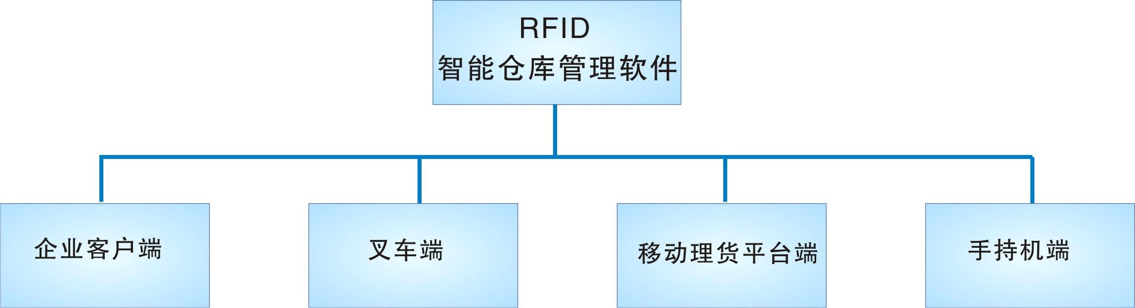 倉庫管理盤點耗時耗力庫存準確率低部門間協(xié)同管理困難現(xiàn)場管理混亂怎么辦？RFID倉庫管理系統(tǒng)為你排擾